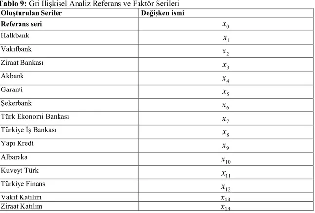 Tablo 9: Gri İlişkisel Analiz Referans ve Faktör Serileri  