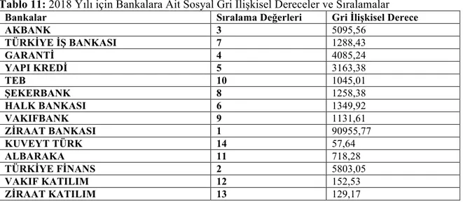 Tablo 11: 2018 Yılı için Bankalara Ait Sosyal Gri İlişkisel Dereceler ve Sıralamalar 