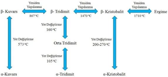 Şekil 3.2. Silikanın dönüşümleri (Kingery, 1967: 123). 