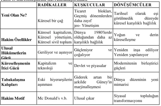 Tablo 1: Küreselleşmenin Kavramsallaştırılması 