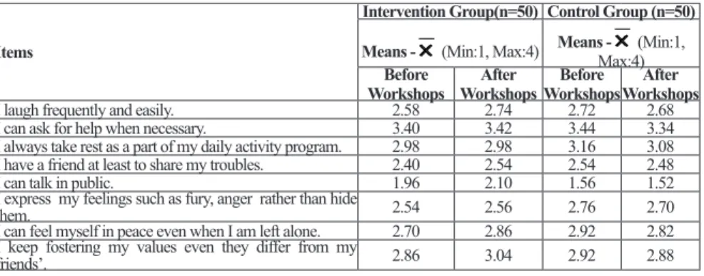 Table 1: Emotional Health Perceptions of Adolescents