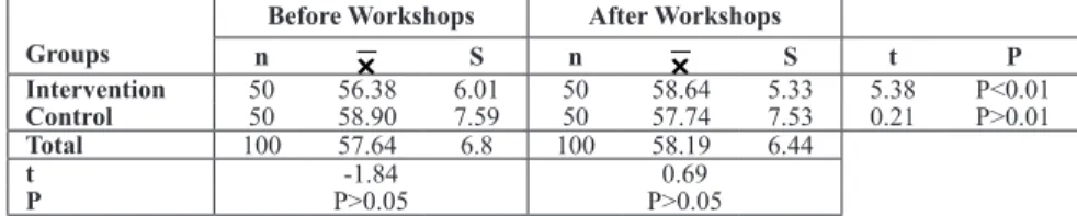 Table 3. Numbers of Students Who Showed Changes on Emotional Health Sca- Sca-le After Workshops 