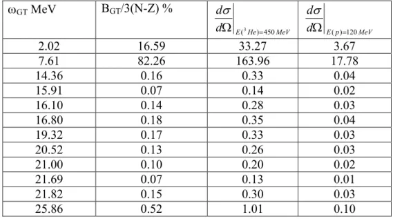 Table  I:  Calculation  results  for  the  GT  strengths  of  the  1 +   states  in  90   Nb  and  the  differential cross sections for the  90 Zr( 3 He,t) 90 Nb and  90 Zr(p,n) 90 Nb reactions at energies  of 450 MeV and 120 MeV, respectively