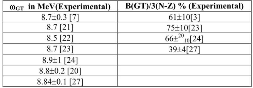 Table II:  The experimental values for the GTR energy and the GT strengths    ωωωω GT   in MeV(Experimental)  B(GT)/3(N-Z) % (Experimental)  8.7±0.3 [7]  61±10[3]  8.7 [21]  75±10[23]  8.5 [22]  66± 20 10 [24]  8.7 [23]  39±4[27]  8.9±1 [24]  8.8±0.2 [20] 