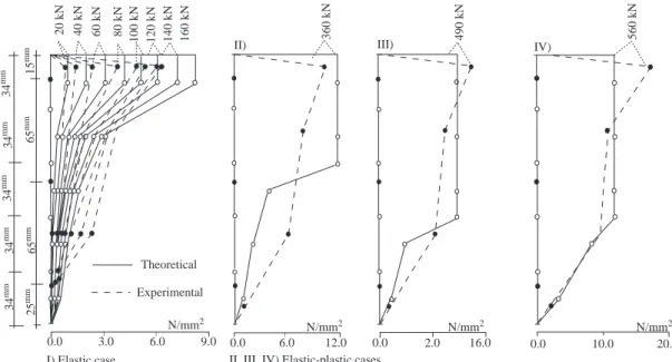 Figure 7. Load versus experimental and theoretical bond stress distribution in test SR 2.