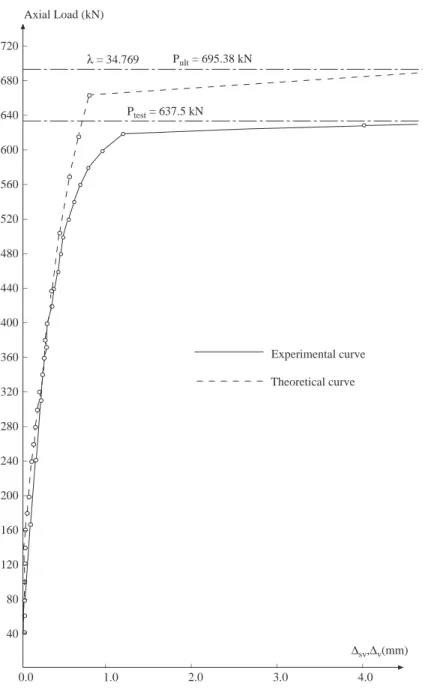 Figure 11. Theoretical and experimental load-vertical displacement curves for test SR2-1 A comparison of the theoretical and experimental
