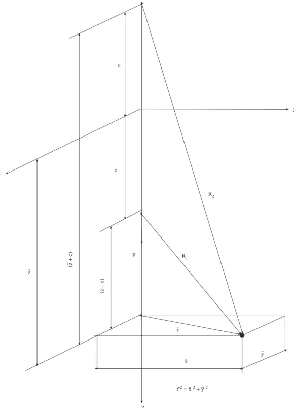 Figure 1. Geometric representation for Mindlin problem