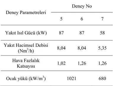 Tablo 2. 680 mm ocak boyu için yakıt ısıl güçleri, yakıt hacimsel debileri ve 