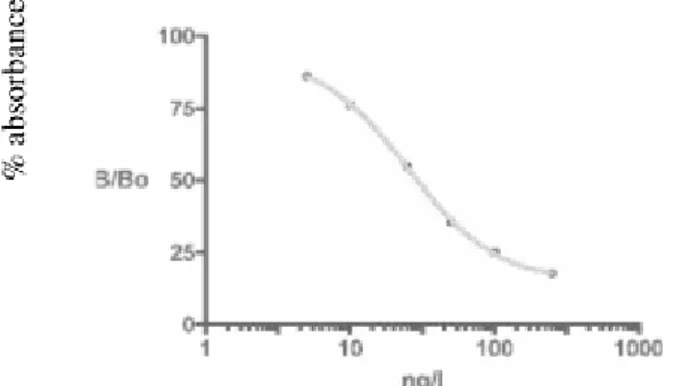 Fig. 1) Calibration curve of AFM1.