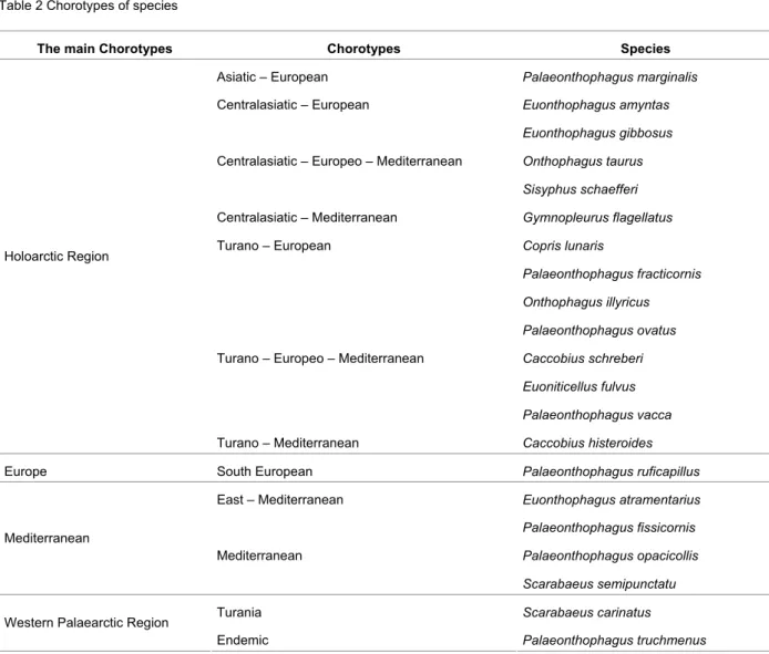 Table 2 Chorotypes of species 