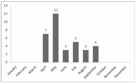 Figure 6 Numbers of the species in different months. 