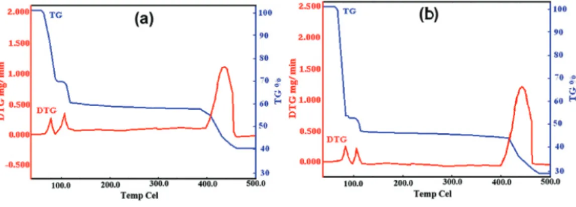 Figure 9. Thermal graphics of crystals 1 (a) and 2 (b).