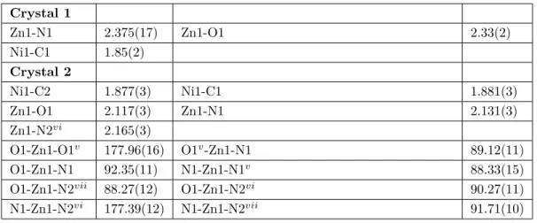 Table 2. Selected bond distances for crystals 1 and 2 (Å, °). Crystal 1 Zn1-N1 2.375(17) Zn1-O1 2.33(2) Ni1-C1 1.85(2) Crystal 2 Ni1-C2 1.877(3) Ni1-C1 1.881(3) Zn1-O1 2.117(3) Zn1-N1 2.131(3) Zn1-N2 vi 2.165(3) O1-Zn1-O1 v 177.96(16) O1 v -Zn1-N1 89.12(11