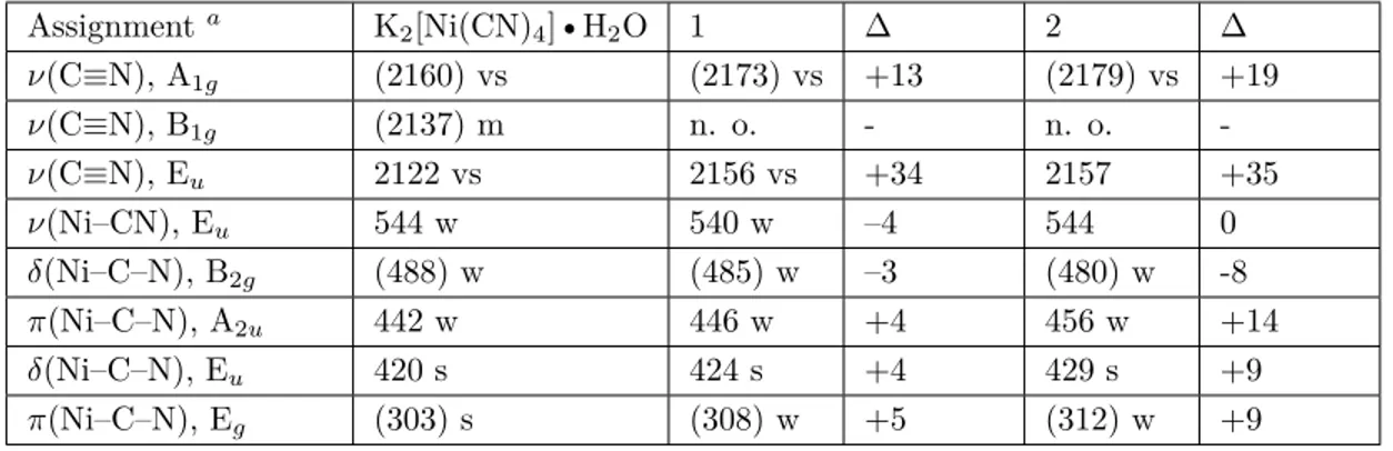 Table 4. Vibrational wavenumbers (cm −1 ) Ni(CN) 4 group in crystals 1 and 2. Bands in the Raman spectra appear