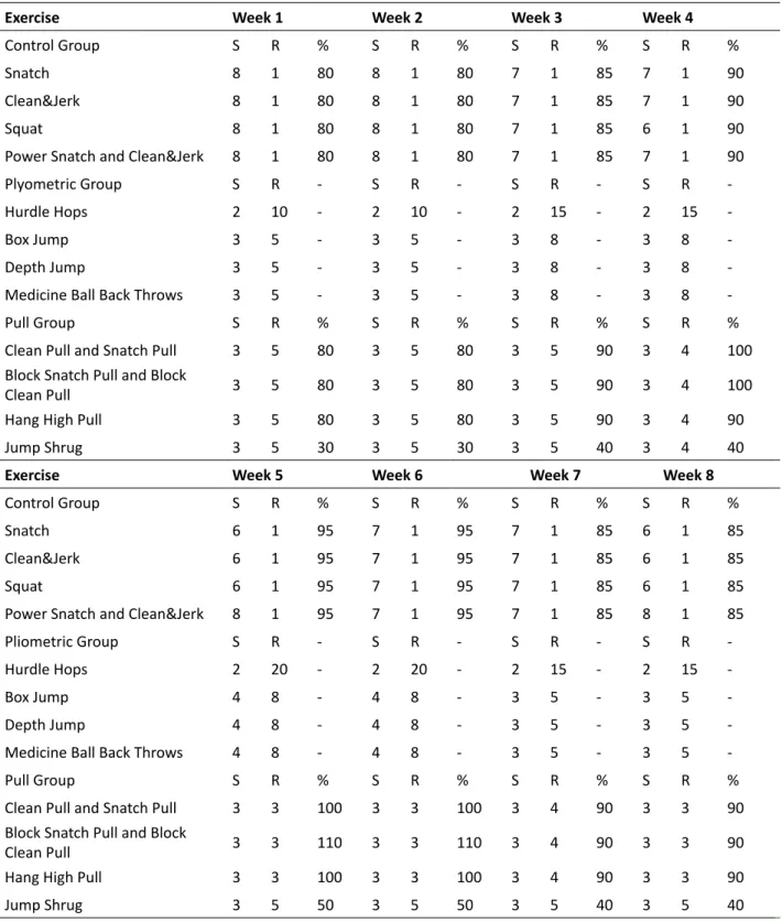 Table 2. Volume (Set / Repeat) and Intensity Rates of Training Programs