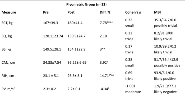 Table 4. Pretesting and Posttesting Results of Plyometric Group Plyometric Group (n=12)