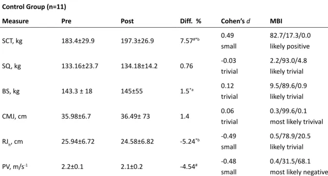 Table 5. Pretesting and Posttesting Results of Control Group  Control Group (n=11)
