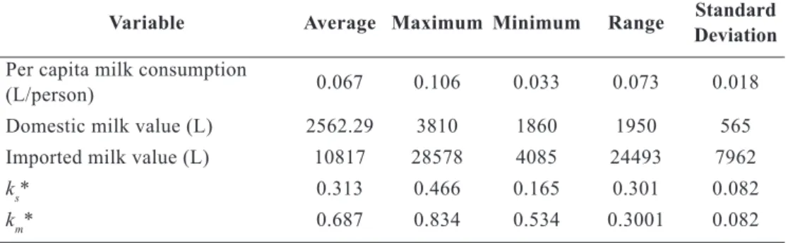 Table 3 shows that the estimated error  correction term is significant and has the  expected negative sign