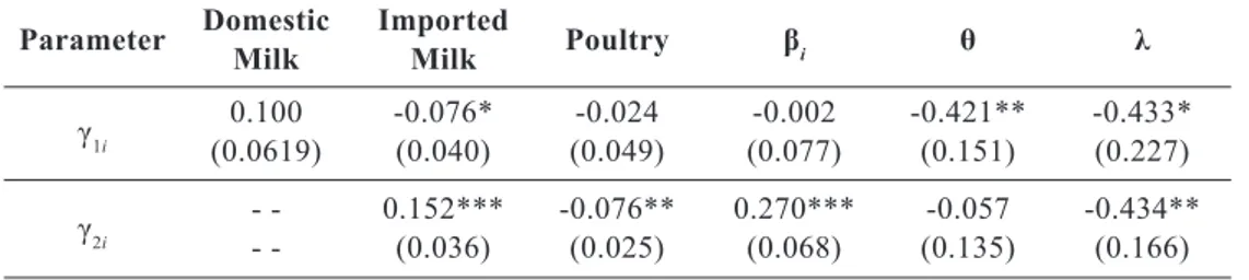 Table 3 – Estimated parameters of the error corrected LA-AIDS model