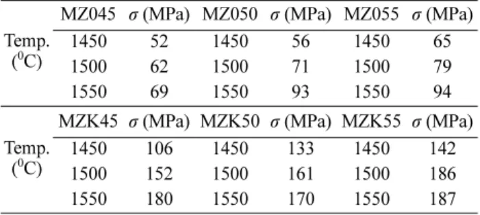 Table 3. The bending strength values of additive-free mixtures (MZ045, MZ050, MZ055) and mixtures containing colemanite (MZK45, MZK50 and MZK55) obtained by slip casting.