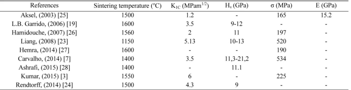 Table 7. Mechanical properties of various mullite/zirconia composites.