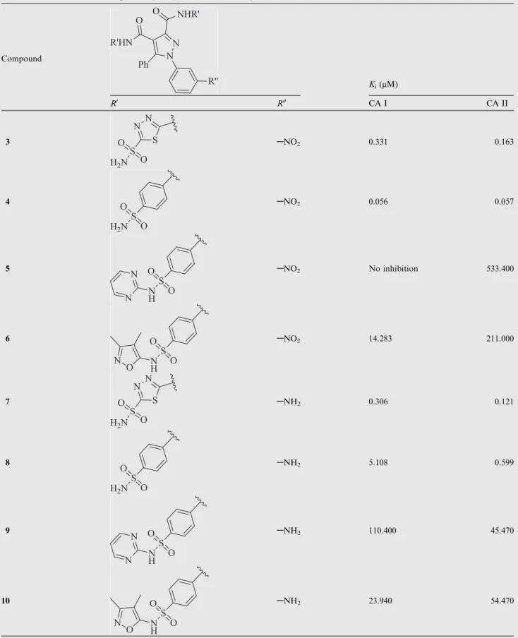 Table 1 K i values of the compounds (3–10) on the both isoenzymes (CA I and CA II).