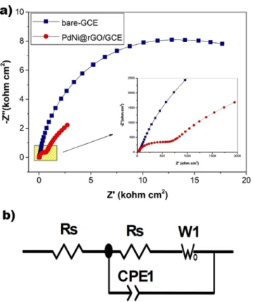 Figure 3. (a) Nyquist plots of bare-GCE and Pd-Ni@rGO modified electrodes, (b) equivalent circuit diagram.