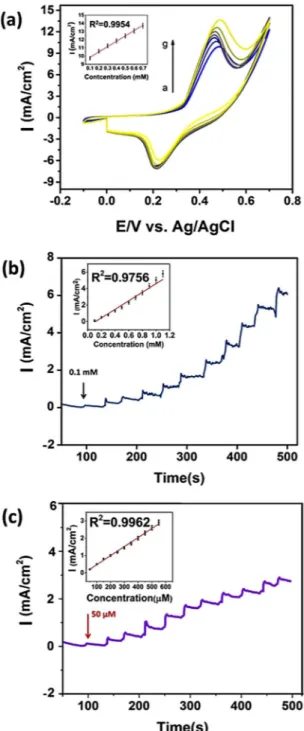 Figure 6. (a) CVs for the PdNi@rGO/GCE at various concentrations of glucose (0.1–0.7 mM)