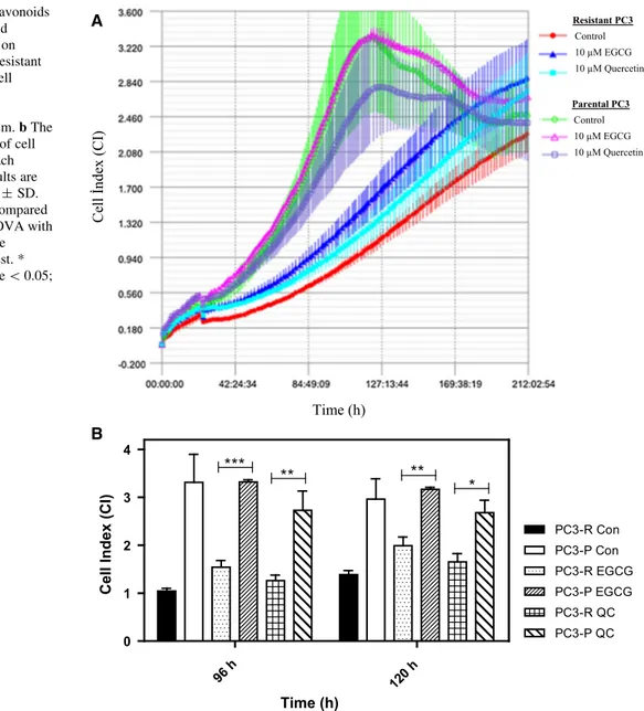 Fig. 4 Effect of flavonoids EGCG (10 lM) and quercetin (10 lM) on parental PC3 and resistant PC3 cells