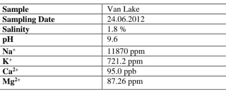 Figure 1. Microbial community structure of Lake Van in phylum level 