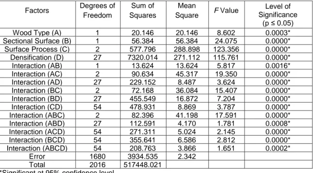 Table 1. Results of ANOVA of Brinell Hardness Values  Factors  Degrees of  Freedom  Sum of  Squares  Mean  Square  F Value  Level of  Significance  (p ≤ 0.05) 