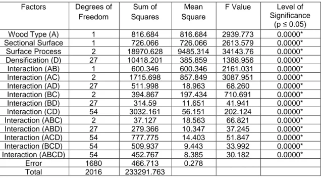 Table 3. Results of Analysis of Variance Analysis of Surface Gloss Values 