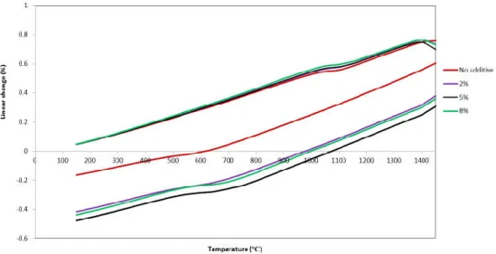 Fig. 10. Linear thermal expansion of the mullite-zirconia composites with and without lanthanum oxide additive sintered   at 1550 °C during heating–cooling cycle.