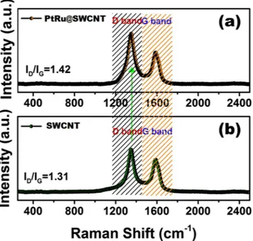 Figure 3. (a) Raman spectra of PtRu@SWCNT NPs nanocatalyst and (b) SWCNT support material.