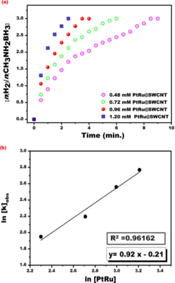 Figure  6(a)  indicates the volume of generated hydrogen versus time for the methanolysis of MeAB catalyzed  by PtRu@SWCNT NPs nanocatalyst, started with different MeAB concentrations (25.0, 37.5, 50.0 and 62.5 mM)  in dry methanol at ambient conditions