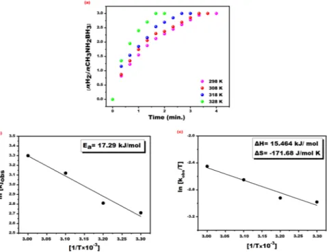 Figure 8.  The performance of recyclability and conversion % of PtRu@SWCNT NPs nanocatalyst for the  methanolysis reaction of MeAB.