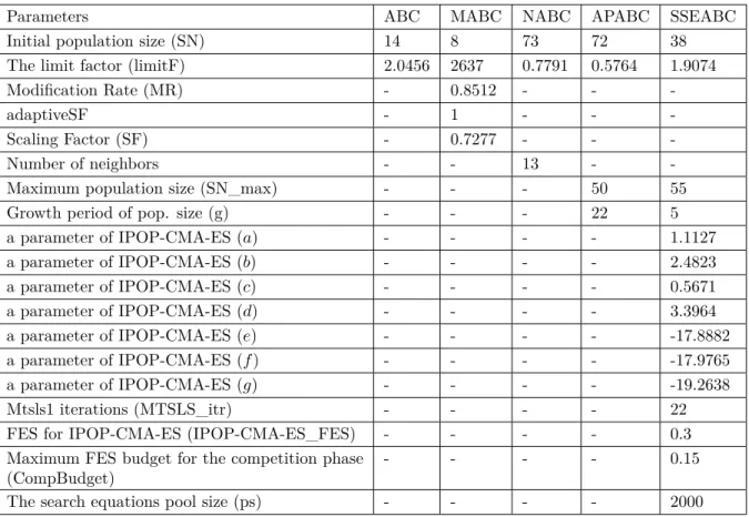 Table 2. Tuned parameters and their values for considered ABC algorithms.