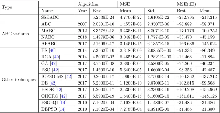 Table 4. Statistical results of MSE for Example II.
