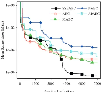 Figure 5. Convergence characteristic of SSEABC, MABC, ABC, NABC, and APABC on Case I of Example III.
