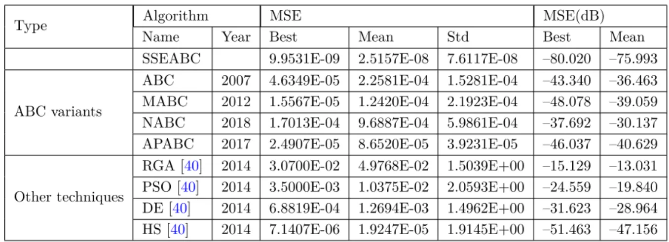 Table 5. Statistical results of MSE for Case I of Example III