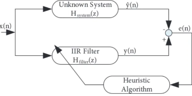Figure 1. The schematic diagram of the IIR-filter-based system identification application In general an IIR filter is represented by the following equation: