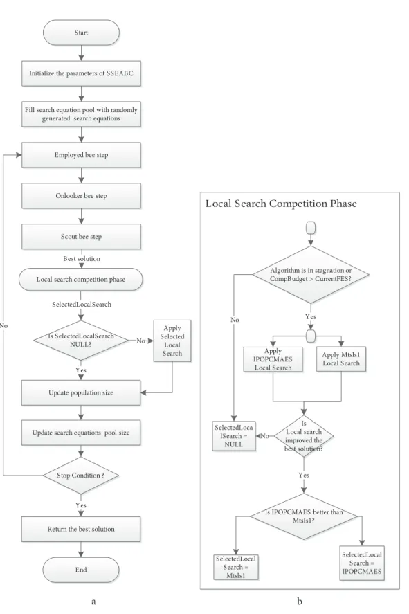 Figure 2. a) The flowchart of the SSEABC algorithm, b) the local search competition phase.