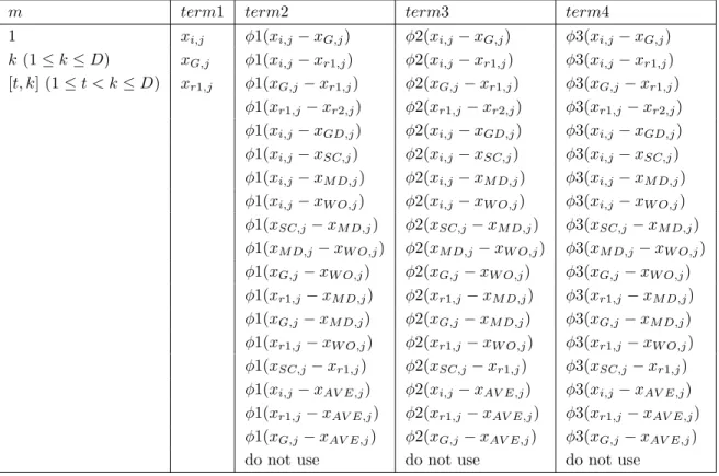 Table 1. Alternative options for each component in the generalized search equation of Algorithm 1 ; x i : the selected