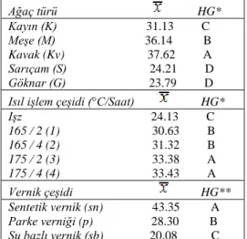 Çizelge 4. Ağaç türü, ısıl işlem ve vernik çeşidine göre toplam 