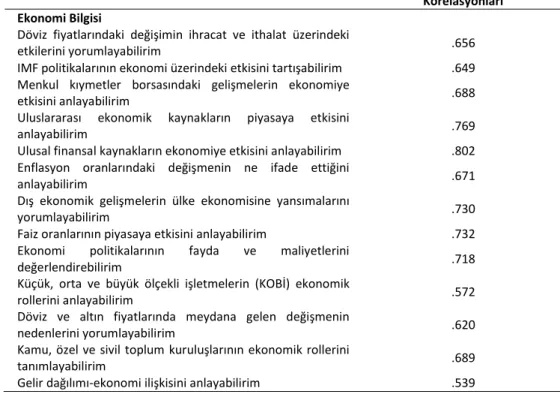 Tablo 2: Ekonomi Okuryazarlığı Ölçeği Değişkenleri 