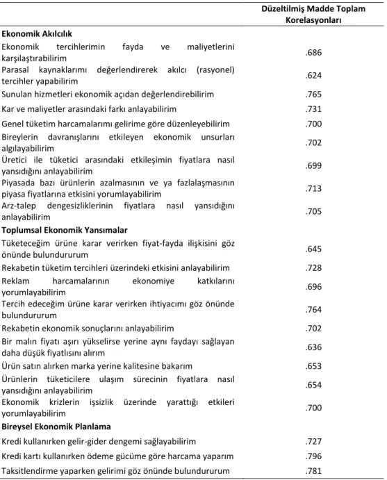 Tablo 2 (Devamı): Ekonomi Okuryazarlığı Ölçeği Değişkenleri 