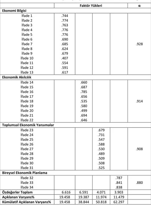 Tablo 5: Değişkenlere İlişkin Faktör Analizi ve Cronbach’s Alpha Değerleri 