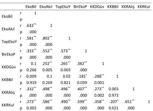 Tablo 6: Değişkenler Arası Korelasyon Katsayıları 