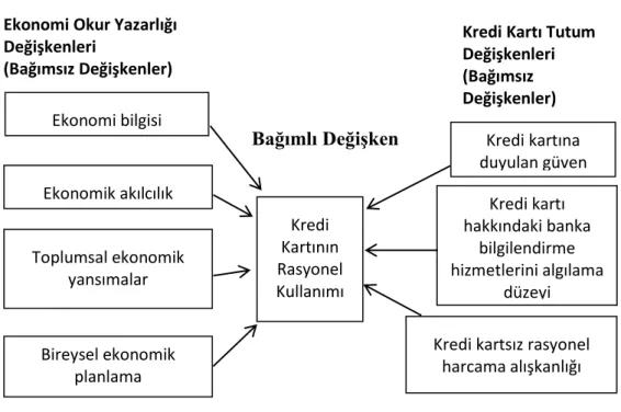 Şekil 1: Araştırma Modeli 