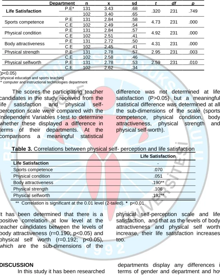 Table 3. Correlations between physical self- perception and life satisfaction Life Satisfaction Life Satisfaction  -Sports competence .070 Physical condition .051 Body attractiveness .190** Physical strength .106 Physical selfworth .192**